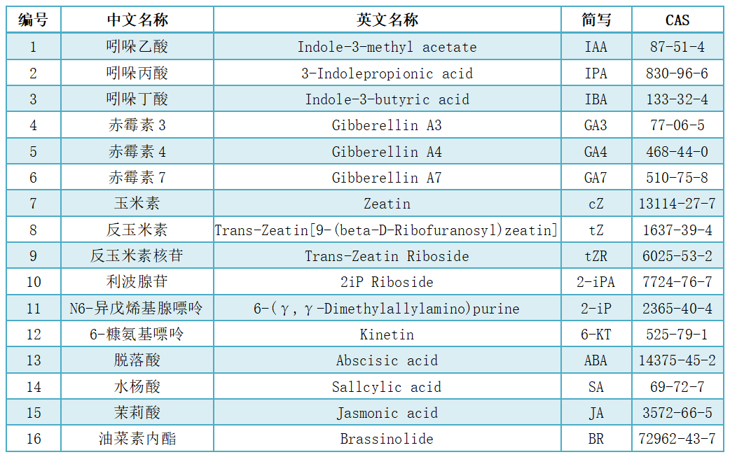 植物激素定量檢測(cè)
