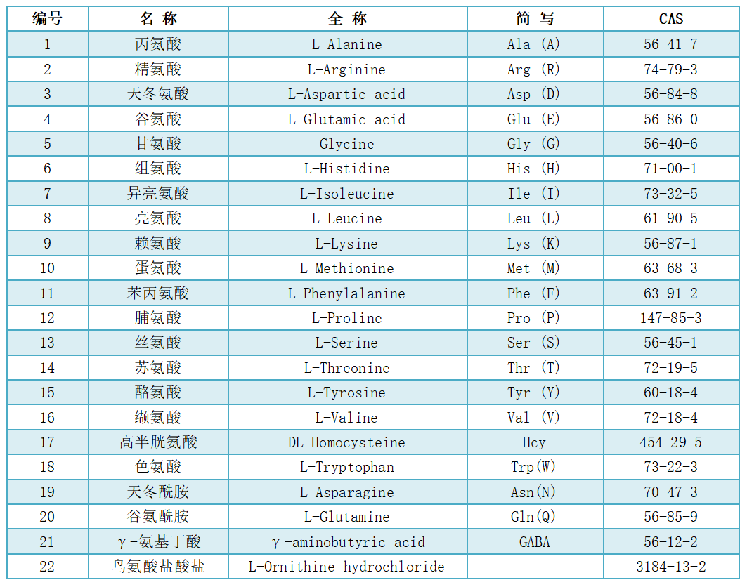 氨基酸定量檢測