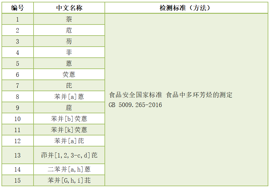 多環(huán)芳烴檢測